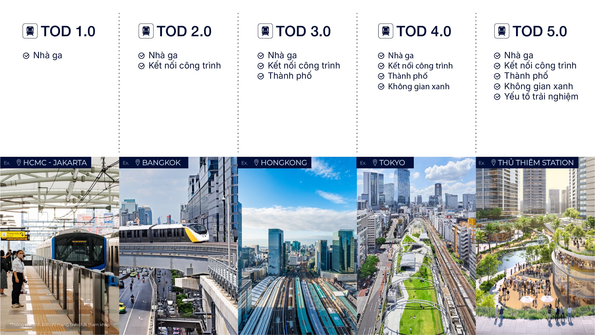 TP. Hồ Chí Minh đang chuyển mình thành siêu đô thị 2 TOD 5.0 được đề xuất ứng dụng cho Khu đô thị phức hợp Ga Thủ Thiêm như một bước tiến tiếp theo của đô thị tương lai